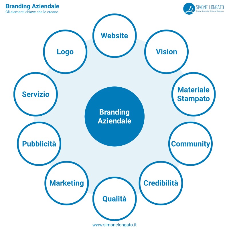 Branding aziendale elementi chiave