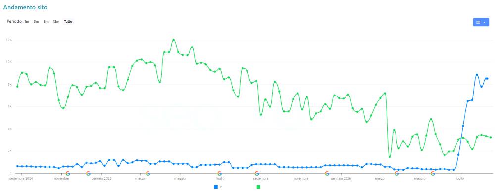 confronto crescita cliente decrescita competitor