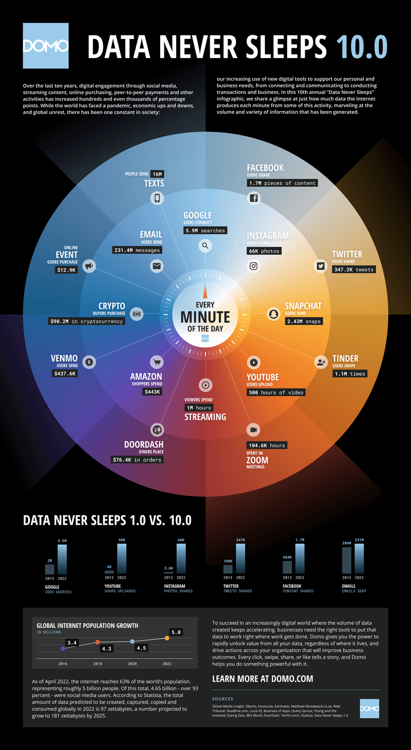 cosa accade su Internet ogni minuto infografica
