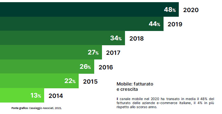 crescita fatturato mobile commerce Italia 2021
