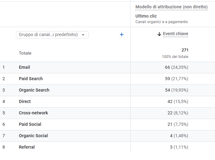 email marketing automation primo canale acquisizione clienti