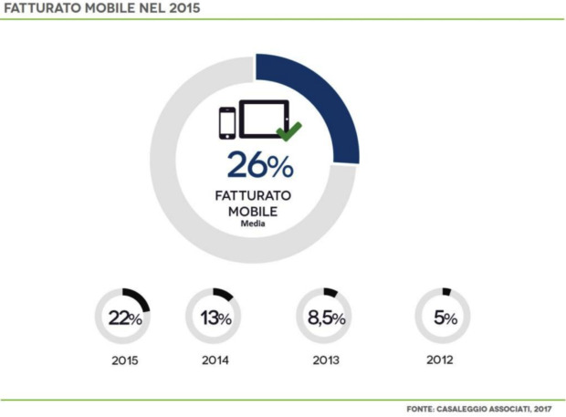 mobile fatturato crescita 2017