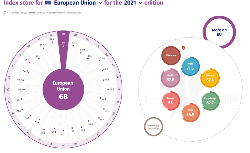 punteggio indice Unione Europea Gender Equality Index