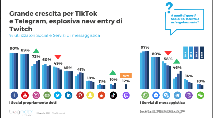 Quali sono i social media più utilizzati in Italia