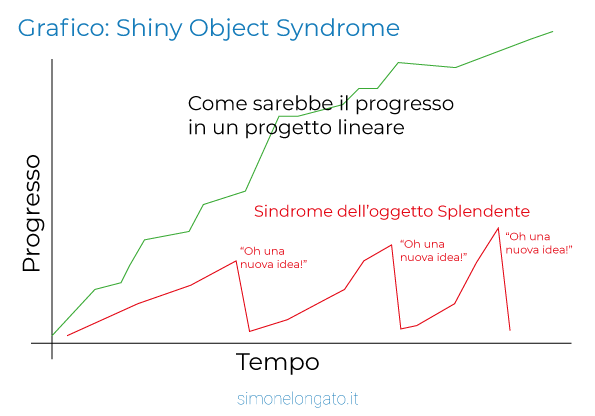 shiny object syndrome grafico di spiegazione
