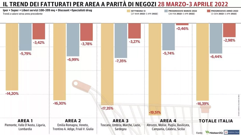 trend fatturati italia negozi commerciali