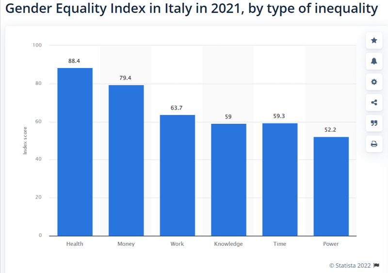 uguaglianza di genere nel mondo del lavoro gender equality index italia