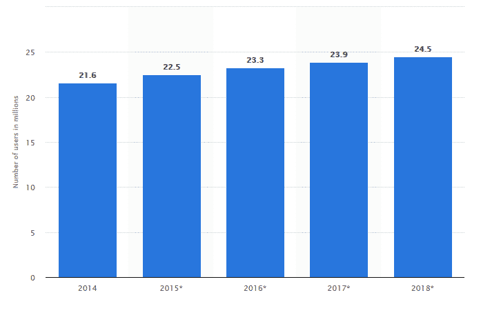 statistica utenti social network in Italia 2014-2018